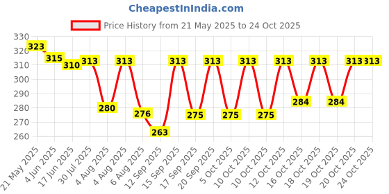 flipkart.com pinkmpire Women Black Cosmetic Bag pinkmpire Price History Graph from 21 May 2025 to 22 Oct 2025