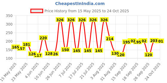 flipkart.com heymaza Women Black Cosmetic Bag heymaza Price History Graph from 15 May 2025 to 24 Oct 2025