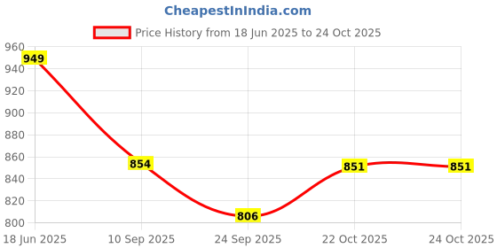 flipkart.com vibgyor products Women Black Cosmetic Bag vibgyor products Price History Graph from 18 Jun 2025 to 24 Oct 2025