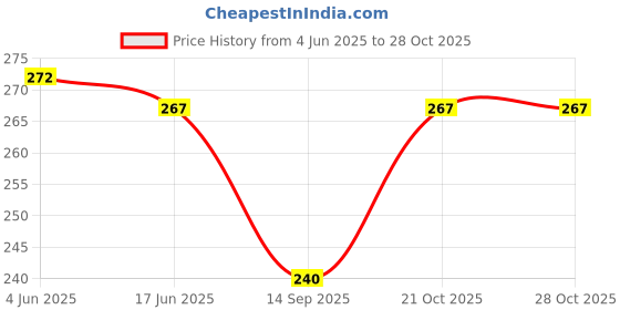 flipkart.com apb estore Women Black Cosmetic Bag apb estore Price History Graph from 4 Jun 2025 to 28 Oct 2025