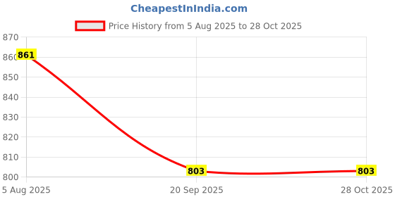 flipkart.com dabrad Women Black Cosmetic Bag dabrad Price History Graph from 5 Aug 2025 to 28 Oct 2025