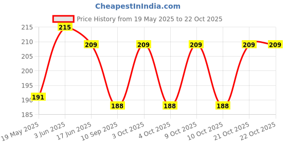 flipkart.com theyayacafe Women Black Cosmetic Bag theyayacafe Price History Graph from 19 May 2025 to 21 Oct 2025