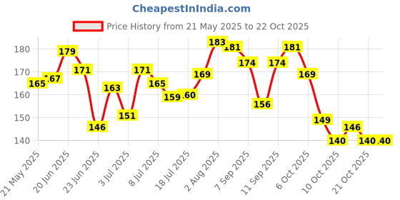 flipkart.com the stitch tale Women Black Cosmetic Bag the stitch tale Price History Graph from 21 May 2025 to 22 Oct 2025