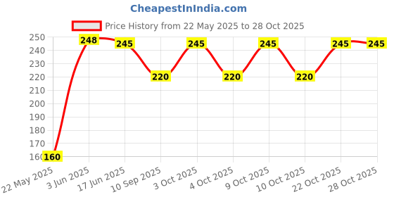 flipkart.com primetreads Women Black Cosmetic Bag primetreads Price History Graph from 22 May 2025 to 27 Oct 2025