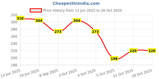 flipkart.com kgbtreads Women Black Cosmetic Bag kgbtreads Price History Graph from 13 Jun 2025 to 25 Oct 2025