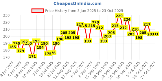 flipkart.com the stitch tale Women Black Cosmetic Bag the stitch tale Price History Graph from 3 Jun 2025 to 23 Oct 2025