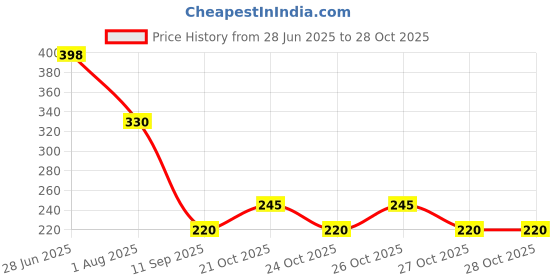 flipkart.com awestuffs Women Black Cosmetic Bag awestuffs Price History Graph from 28 Jun 2025 to 28 Oct 2025