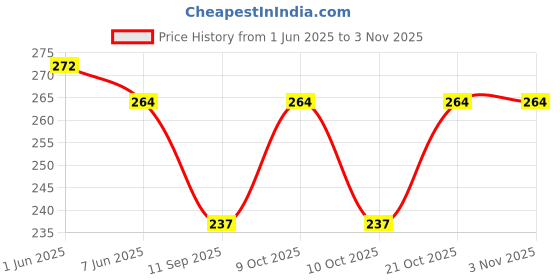 flipkart.com fclues Women Black Cosmetic Bag fclues Price History Graph from 1 Jun 2025 to 2 Nov 2025