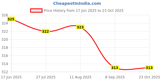 flipkart.com pinkmpire Women Black Cosmetic Bag pinkmpire Price History Graph from 17 Jun 2025 to 22 Oct 2025