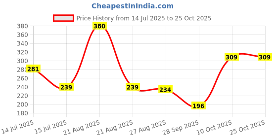 flipkart.com sokt Women Black Cosmetic Bag sokt Price History Graph from 14 Jul 2025 to 24 Oct 2025