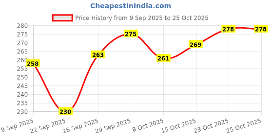 flipkart.com heboo Women Black Cosmetic Bag heboo Price History Graph from 9 Sep 2025 to 24 Oct 2025