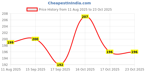 flipkart.com heboo Women Black Cosmetic Bag heboo Price History Graph from 11 Aug 2025 to 23 Oct 2025
