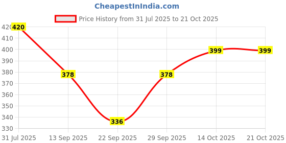 flipkart.com finesse Women Black, Dark Blue, Pink, White Mock Camisole finesse Price History Graph from 31 Jul 2025 to 20 Oct 2025