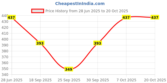 flipkart.com sarvayoni Women Black Dungaree sarvayoni Price History Graph from 28 Jun 2025 to 20 Oct 2025