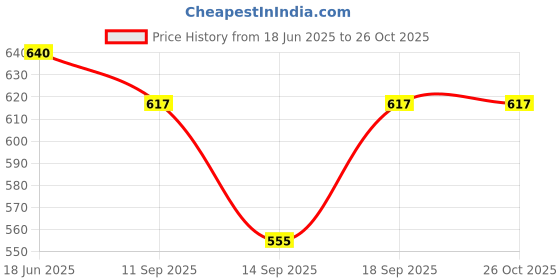 flipkart.com neysa Women Black Dungaree neysa Price History Graph from 18 Jun 2025 to 25 Oct 2025