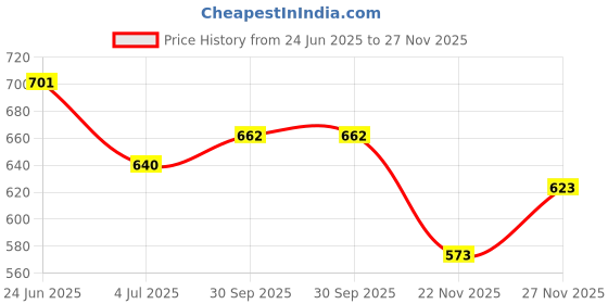 flipkart.com aarya ethnic Women Black Dungaree aarya ethnic Price History Graph from 24 Jun 2025 to 27 Nov 2025