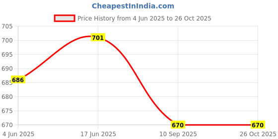 flipkart.com aarya ethnic Women Black Dungaree aarya ethnic Price History Graph from 4 Jun 2025 to 26 Oct 2025