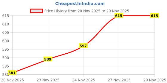 flipkart.com aarya ethnic Women Black Dungaree aarya ethnic Price History Graph from 20 Nov 2025 to 28 Nov 2025