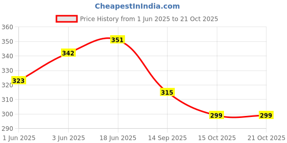 flipkart.com fariha fashions Women Black Dungaree fariha fashions Price History Graph from 1 Jun 2025 to 21 Oct 2025
