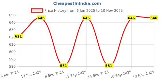 flipkart.com perfectpivot Women Black Dungaree perfectpivot Price History Graph from 6 Jun 2025 to 9 Nov 2025