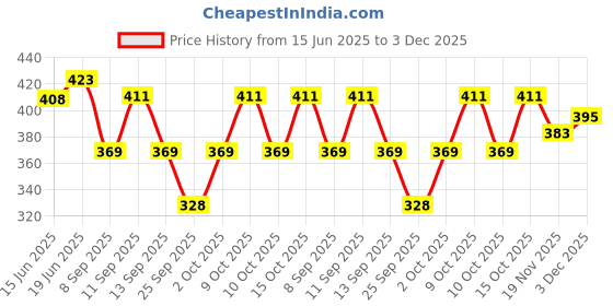 flipkart.com oriex Women Black Dungaree oriex Price History Graph from 15 Jun 2025 to 2 Dec 2025