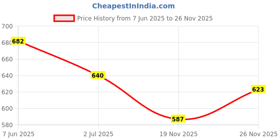 flipkart.com aarya ethnic Women Black Dungaree aarya ethnic Price History Graph from 7 Jun 2025 to 26 Nov 2025