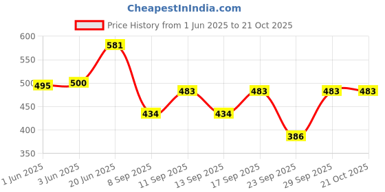 flipkart.com aashish Women Black Dungaree aashish Price History Graph from 1 Jun 2025 to 21 Oct 2025