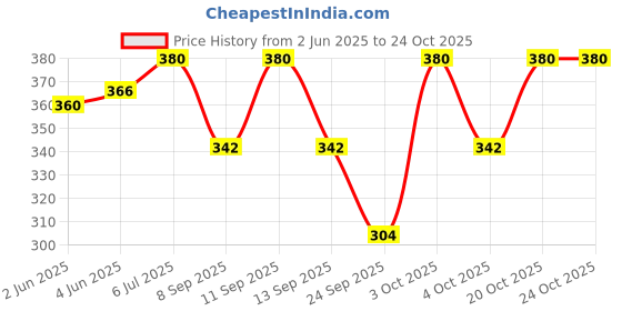 flipkart.com famiss fashion Women Black Dungaree famiss fashion Price History Graph from 2 Jun 2025 to 23 Oct 2025