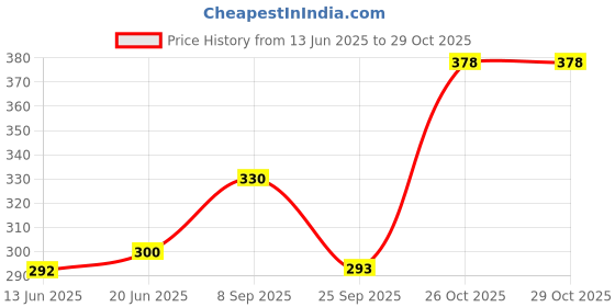 flipkart.com voxati Women Black Dungaree voxati Price History Graph from 13 Jun 2025 to 28 Oct 2025