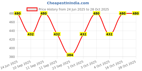 flipkart.com vihaan Women Black Dungaree vihaan Price History Graph from 24 Jun 2025 to 28 Oct 2025