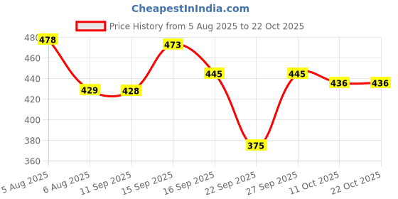 flipkart.com rebikatrendz Women Black Dungaree rebikatrendz Price History Graph from 5 Aug 2025 to 21 Oct 2025