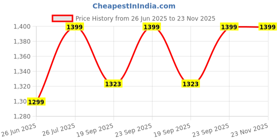 flipkart.com dolce crudo Women Black Dungaree dolce crudo Price History Graph from 26 Jun 2025 to 22 Nov 2025
