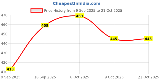 flipkart.com rebikatrendz Women Black Dungaree rebikatrendz Price History Graph from 9 Sep 2025 to 21 Oct 2025