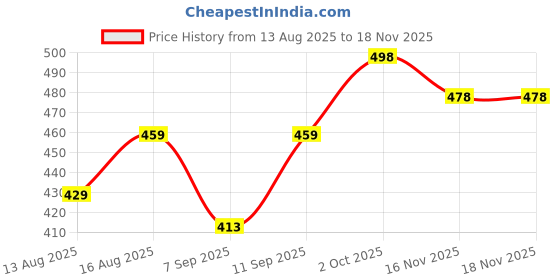 flipkart.com tanishqgarments Women Black Dungaree tanishqgarments Price History Graph from 13 Aug 2025 to 18 Nov 2025