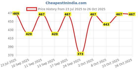 flipkart.com sadhnazon Women Black Dungaree sadhnazon Price History Graph from 23 Jul 2025 to 24 Oct 2025