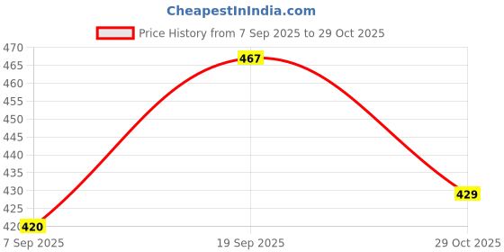 flipkart.com sadhnazon Women Black Dungaree sadhnazon Price History Graph from 7 Sep 2025 to 29 Oct 2025