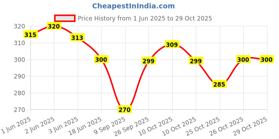 flipkart.com ojasfashion Women Black Fabric Belt ojasfashion Price History Graph from 1 Jun 2025 to 28 Oct 2025