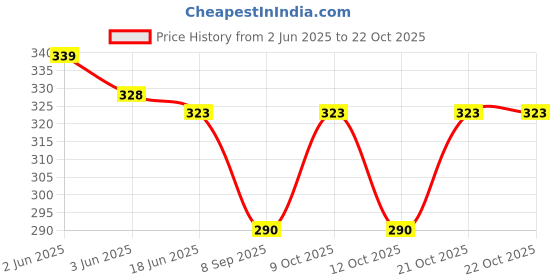 flipkart.com ojasfashion Women Black Fabric Belt ojasfashion Price History Graph from 2 Jun 2025 to 22 Oct 2025