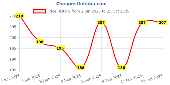 flipkart.com ojasfashion Women Black Fabric Belt ojasfashion Price History Graph from 2 Jun 2025 to 22 Oct 2025