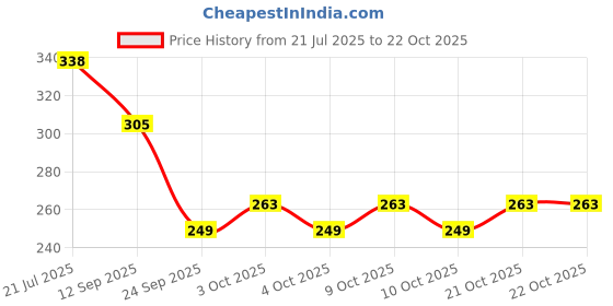 flipkart.com ojasfashion Women Black Fabric Belt ojasfashion Price History Graph from 21 Jul 2025 to 22 Oct 2025
