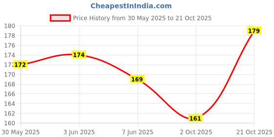 flipkart.com athizay Women Black, Gold Potli athizay Price History Graph from 30 May 2025 to 21 Oct 2025
