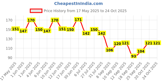 flipkart.com mihir clothing Women Black, Gold Potli mihir clothing Price History Graph from 17 May 2025 to 23 Oct 2025