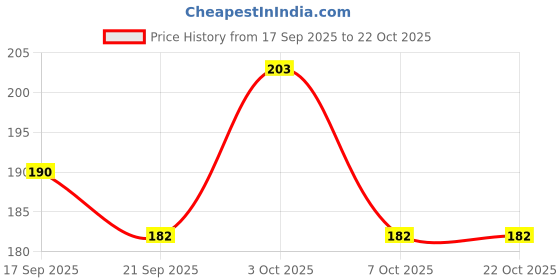 flipkart.com karni cosmos Women Black, Gold Pouch karni cosmos Price History Graph from 17 Sep 2025 to 22 Oct 2025