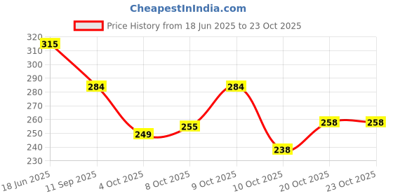flipkart.com leather land Women Black, Gold Pouch Potli leather land Price History Graph from 18 Jun 2025 to 22 Oct 2025