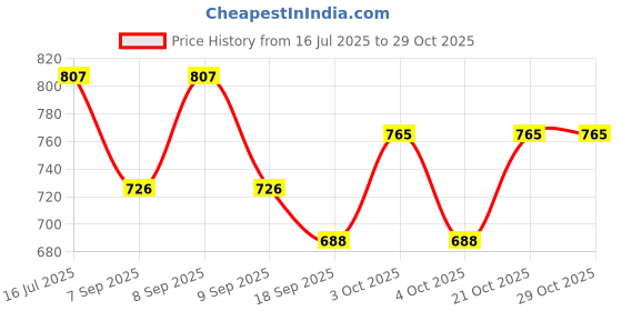 flipkart.com jddcart Women Black, Gold Wristlet jddcart Price History Graph from 16 Jul 2025 to 28 Oct 2025