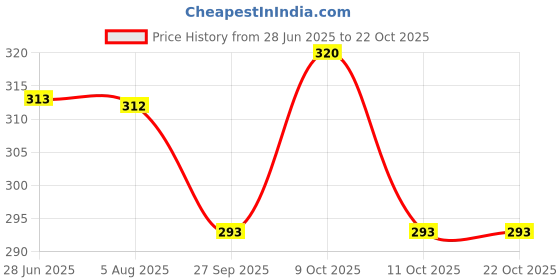 flipkart.com dollar missy Women Black, Green Camisole dollar missy Price History Graph from 28 Jun 2025 to 22 Oct 2025