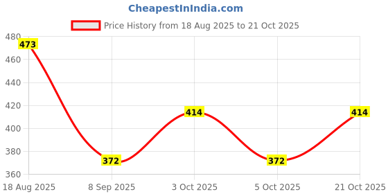 flipkart.com heavenshike Women Black, Green Messenger Bag heavenshike Price History Graph from 18 Aug 2025 to 21 Oct 2025