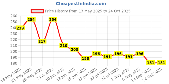 flipkart.com vinod handicrafts Women Black, Green Potli vinod handicrafts Price History Graph from 13 May 2025 to 24 Oct 2025