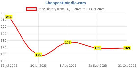 flipkart.com jivon Women Black, Green Potli jivon Price History Graph from 16 Jul 2025 to 21 Oct 2025