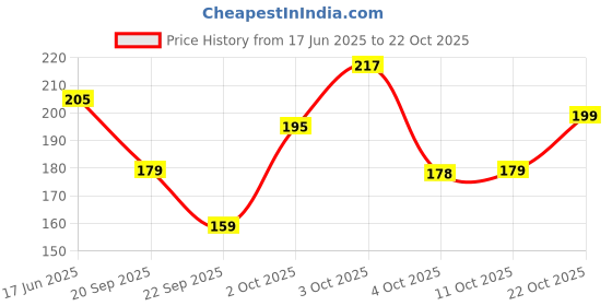 flipkart.com wemora Women Black, Grey Camisole wemora Price History Graph from 17 Jun 2025 to 22 Oct 2025